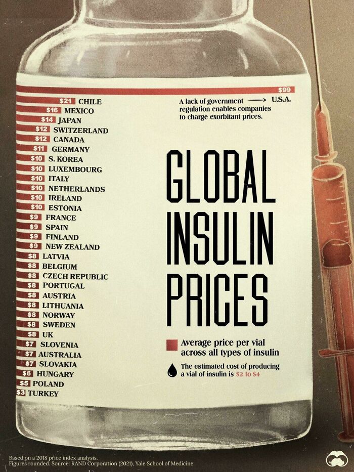 The Average Cost Of Insulin By Country
