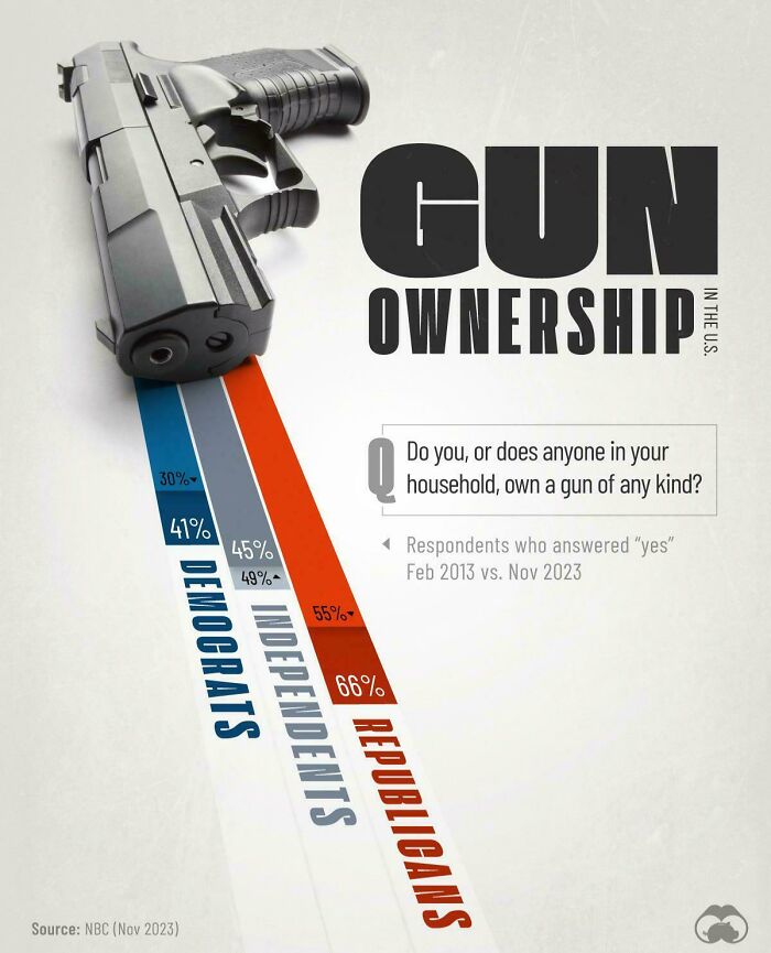 Gun Ownership In The U.S