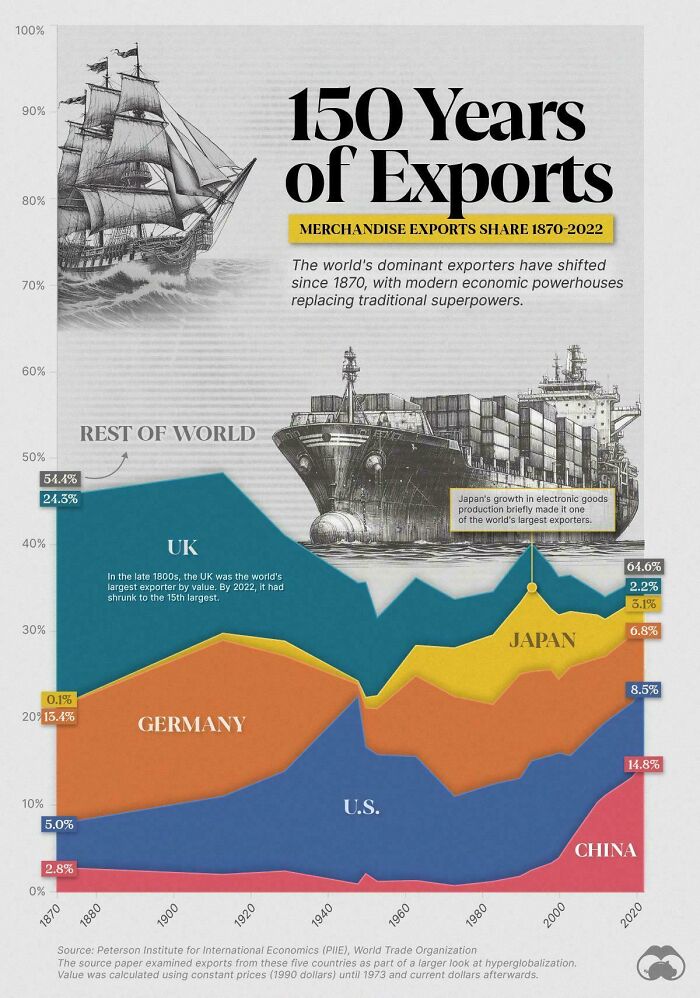 150 Years Of Exports For Top Economic Superpowers 🚢
