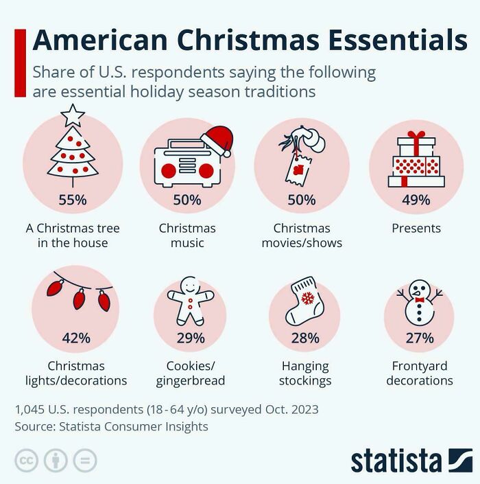 American Christmas Essenntials