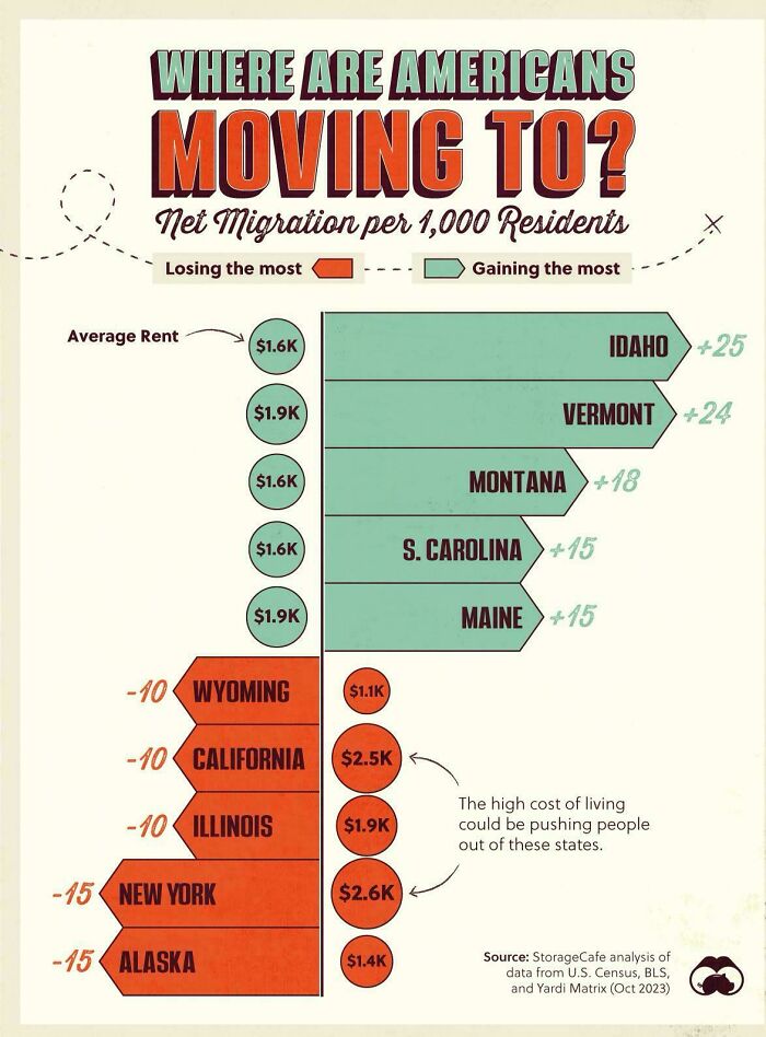 Where Are Americans Moving To?