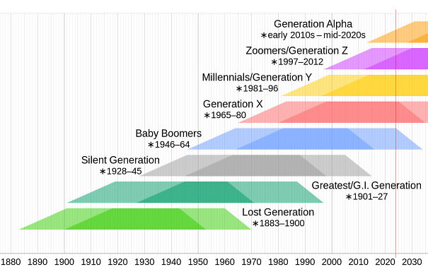 Generation_timeline-65d65366ab6bb-png.jpg