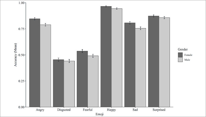 New Study Finds Men And Women Interpret Emojis Differently New Study Finds Men And Women Interpret Emojis Differently