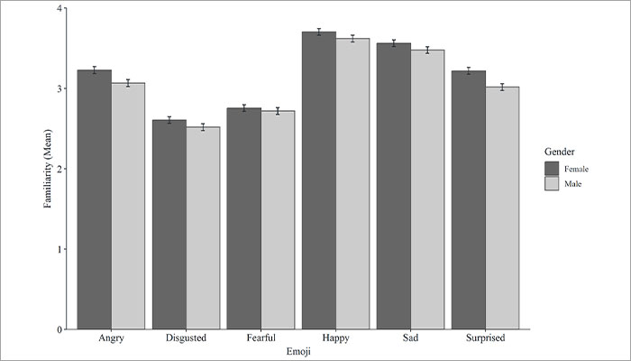 New Study Finds Men And Women Interpret Emojis Differently New Study Finds Men And Women Interpret Emojis Differently