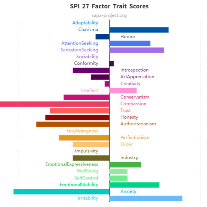 Hey Pandas, Take Any Personality Test And Post The Results Here