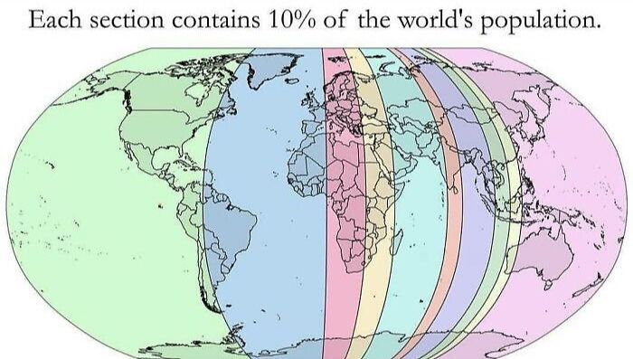 Each Section Has 10% Of The World's Population