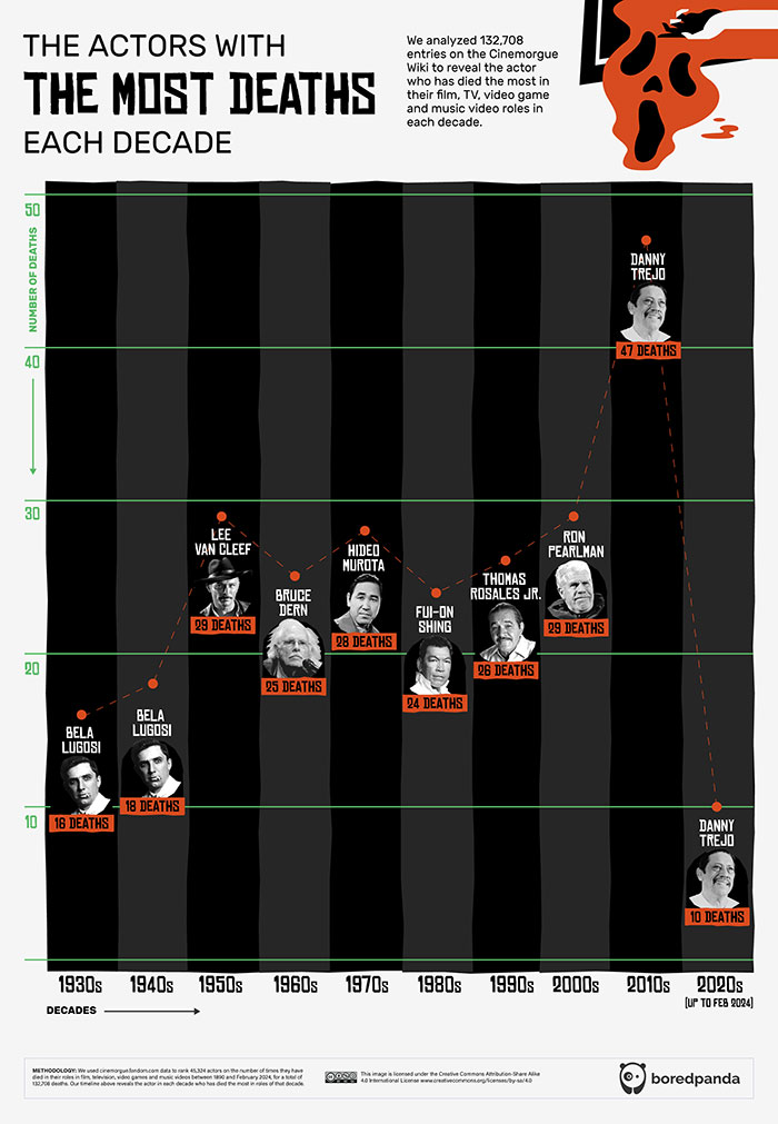 Hollywood's Top Repeat Victims: Infographic Statistics Hollywood's Top Repeat Victims: Infographic Statistics