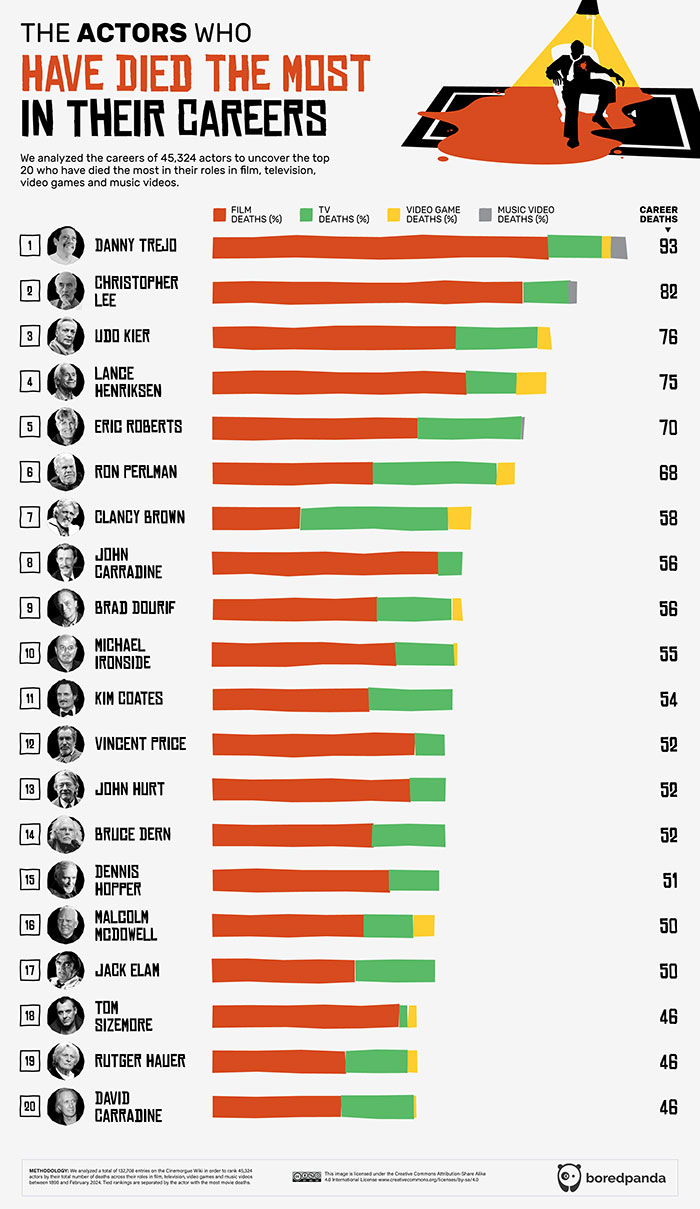 Hollywood's Top Repeat Victims: Infographic Statistics Hollywood's Top Repeat Victims: Infographic Statistics
