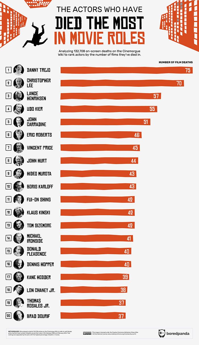 Hollywood's Top Repeat Victims: Infographic Statistics Hollywood's Top Repeat Victims: Infographic Statistics