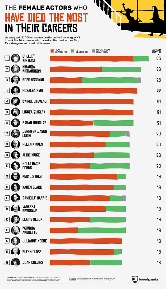 Hollywood's Top Repeat Victims: Infographic Statistics Hollywood's Top Repeat Victims: Infographic Statistics