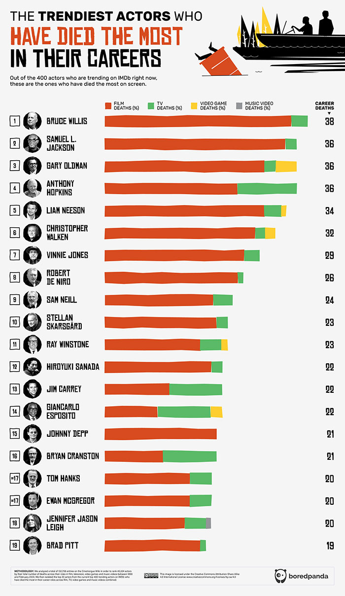 Hollywood's Top Repeat Victims: Infographic Statistics Hollywood's Top Repeat Victims: Infographic Statistics