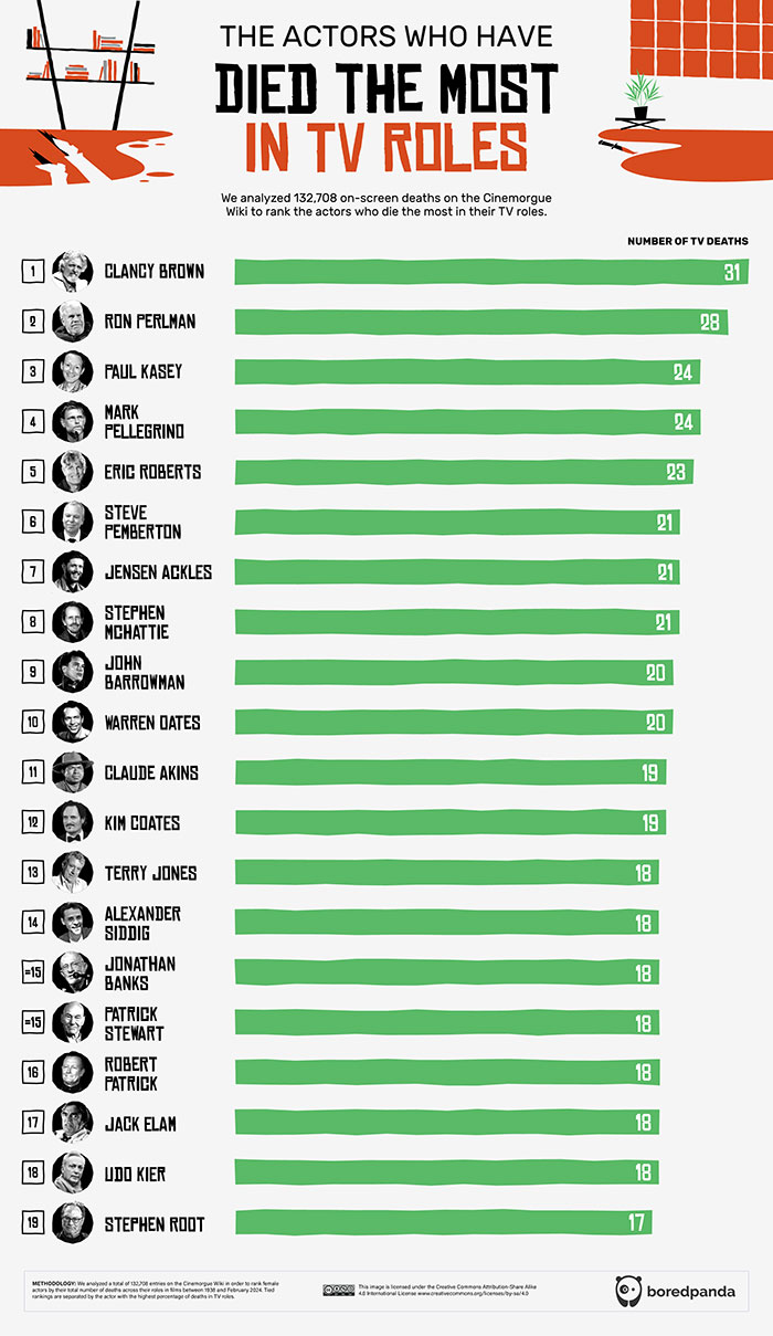 Hollywood's Top Repeat Victims: Infographic Statistics Hollywood's Top Repeat Victims: Infographic Statistics