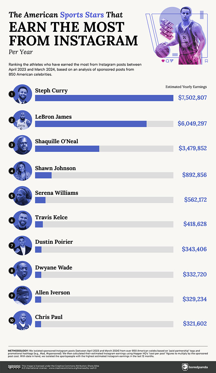 This Infographic Reveals The Highest-Paid Instagram Celeb In Every State This Infographic Reveals The Highest-Paid Instagram Celeb In Every State