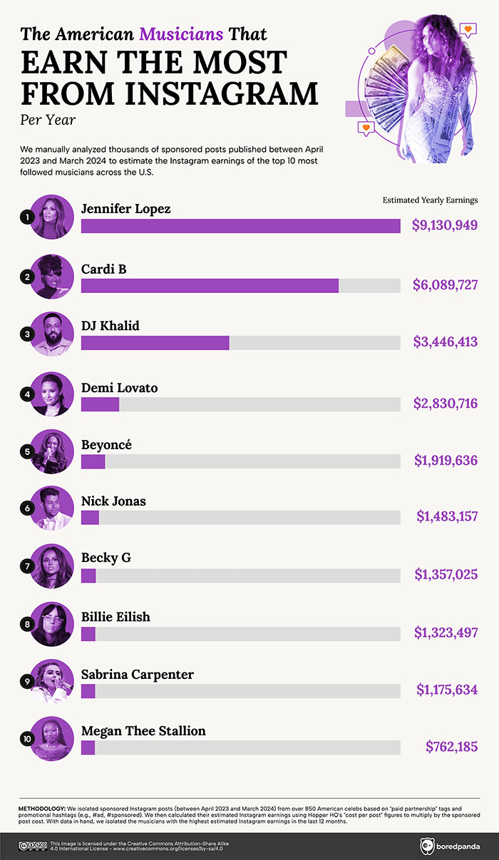 This Infographic Reveals The Highest-Paid Instagram Celeb In Every State This Infographic Reveals The Highest-Paid Instagram Celeb In Every State