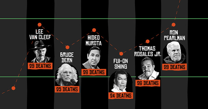 Actors With The Highest On-Screen Death Counts: An Infographic Breakdown