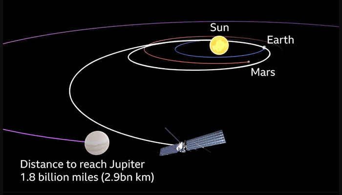 "Hugely Significant": Nasa Launches Spacecraft To Jupiter Moon In Search Of Alien Life "Hugely Significant": Nasa Launches Spacecraft To Jupiter Moon In Search Of Alien Life