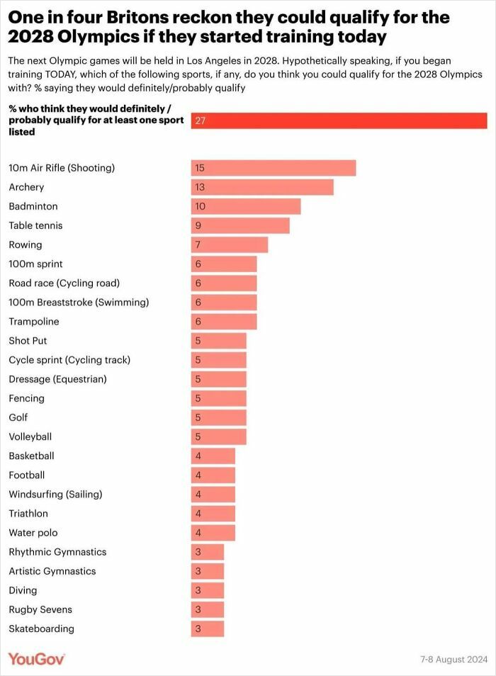Survey chart of Britons' confidence in qualifying for the 2028 Olympics, showing various sports and percentage bars.