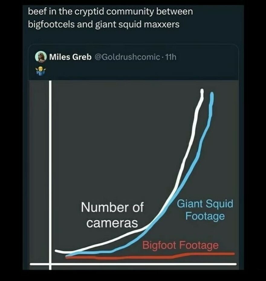 Chart meme comparing Bigfoot and giant squid footage; highlights cryptid humor.