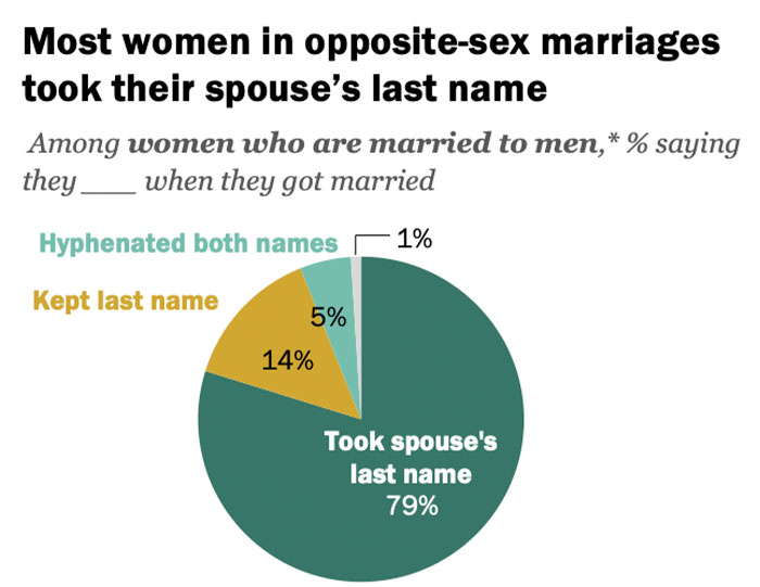 Pie chart of women's choices on keeping maiden names: 79% took spouse's name, 14% kept maiden name, 5% hyphenated. Pie chart of women's choices on keeping maiden names: 79% took spouse's name, 14% kept maiden name, 5% hyphenated.