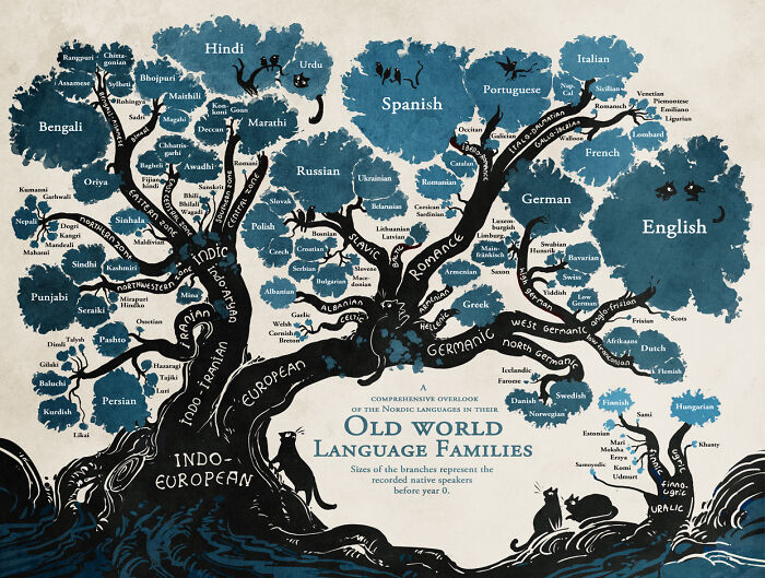 Infographic illustrating the old world language families with a branching tree design.