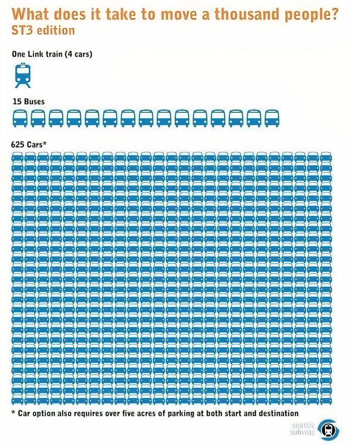 Infographic comparing transportation efficiency: one train, 15 buses, 625 cars for 1,000 people.