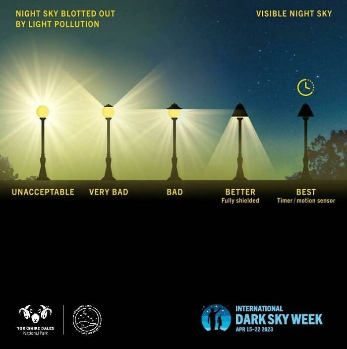 Infographic on light pollution from street lamps, showing different levels from unacceptable to best shielding for dark skies.