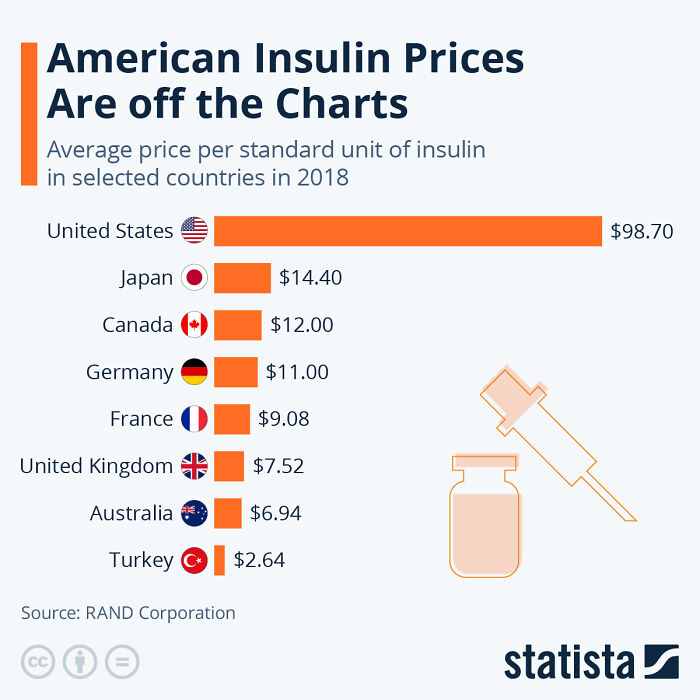Infographic showing high American insulin prices compared to Japan, Canada, Germany, France, UK, Australia, and Turkey.