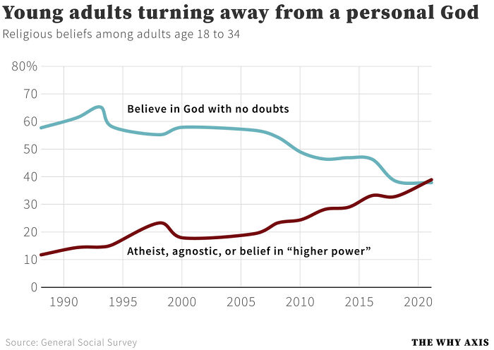 Infographic showing trends in religious beliefs among young adults from 1990 to 2020, highlighting shifts in theism and atheism.