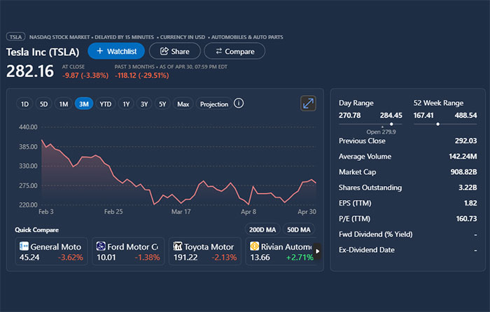 Tesla stock chart showing a three-month decline amid searches for a new CEO to replace Elon Musk. Tesla stock chart showing a three-month decline amid searches for a new CEO to replace Elon Musk.