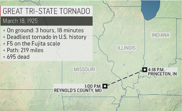 Map showing path and timeline of the deadliest tornado in US history with 695 lives lost during the Great Tri-State Tornado. Map showing path and timeline of the deadliest tornado in US history with 695 lives lost during the Great Tri-State Tornado.