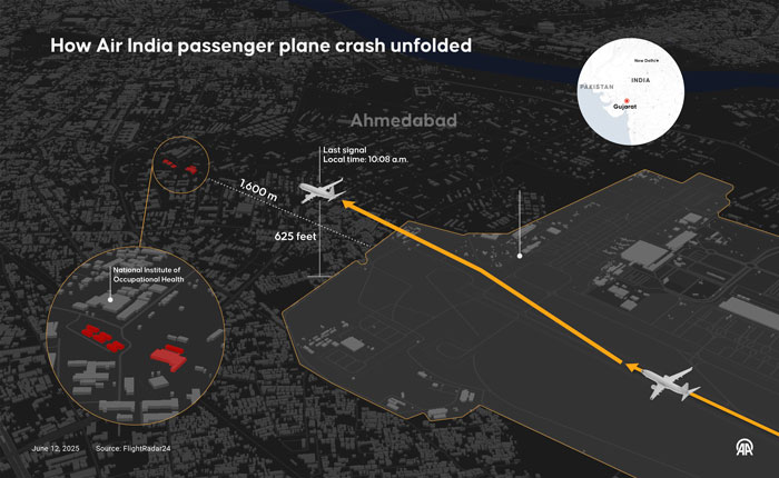 Flight path visualization of Air India passenger plane crash near Ahmedabad showing last signal and unusual take-off details. Flight path visualization of Air India passenger plane crash near Ahmedabad showing last signal and unusual take-off details.