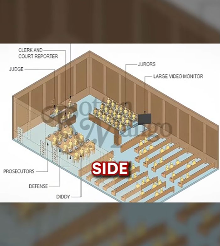 Courtroom layout showing Diddy’s position among defense, prosecutors, jurors, and court reporter during trial session. Courtroom layout showing Diddy’s position among defense, prosecutors, jurors, and court reporter during trial session.