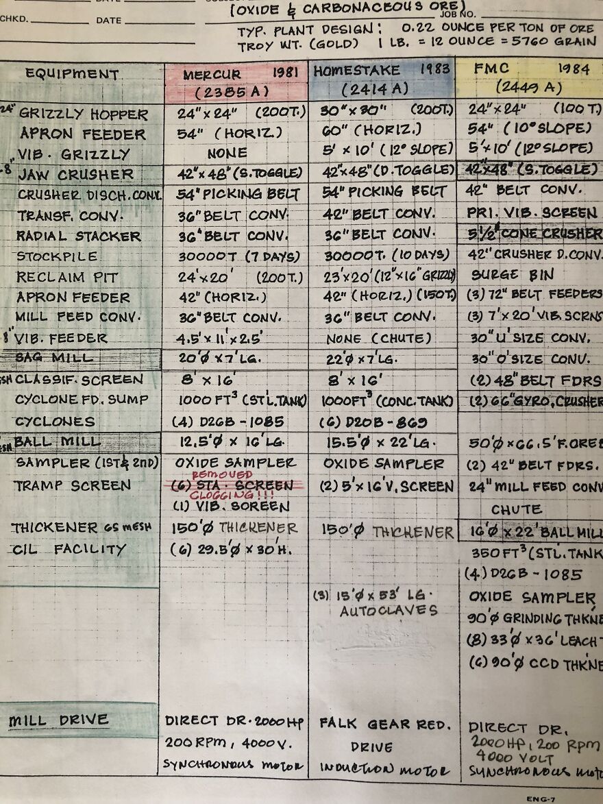 Handwritten detailed equipment chart showing perfect handwriting examples with clear, organized technical notes and measurements.