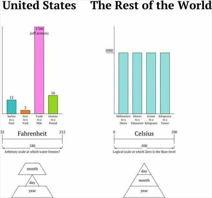 Infographic comparing United States and rest of world measurement units with data visualizations and scales.