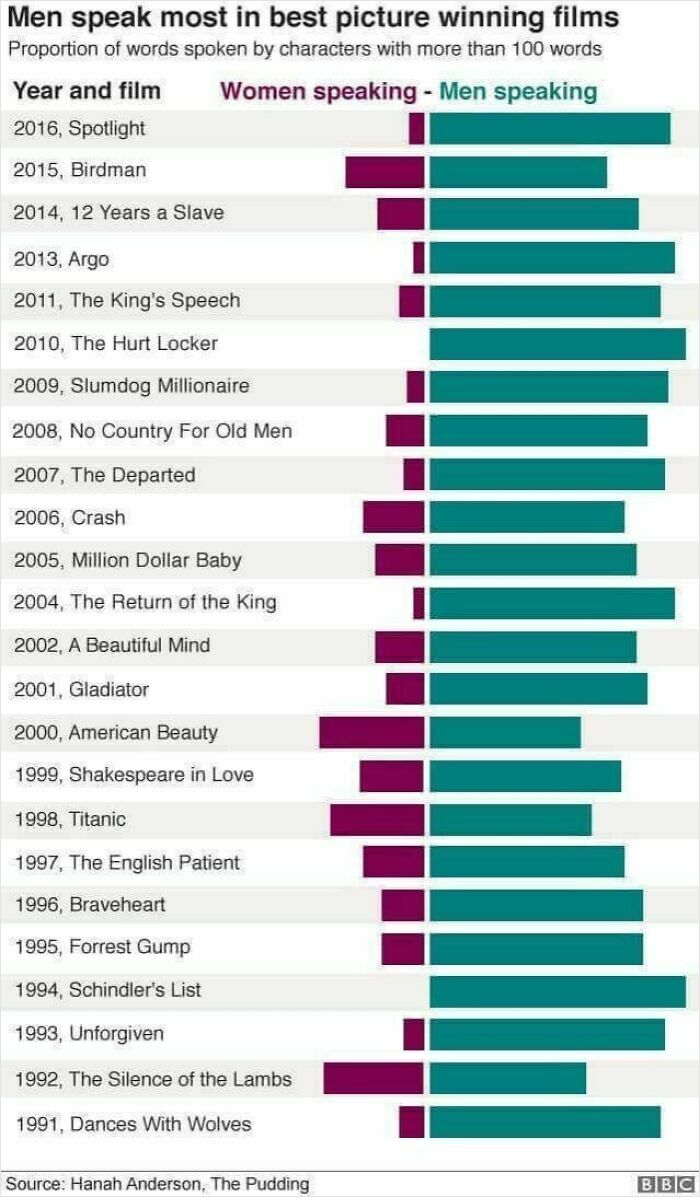 Bar chart showing men speak more than women in best picture winning films by year, data infographic from interesting infographics and data.