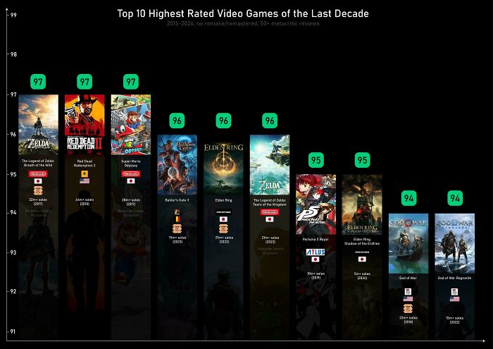 Chart showing top 10 highest rated video games worldwide with sales data and ratings from 2015-2024.