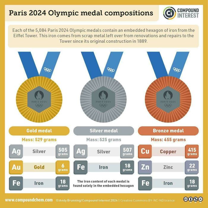 Paris 2024 Olympic medal compositions showing metal parts and weights in gold, silver, and bronze medals from around the world.