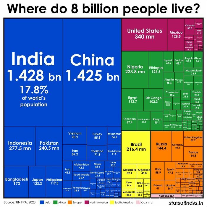 Chart showing global population distribution by country with data representing parts of the world in colorful blocks.