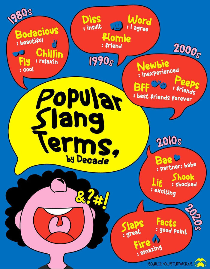 Colorful chart showing popular slang terms by decade from 1980s to 2020s with definitions and illustrations in speech bubbles.