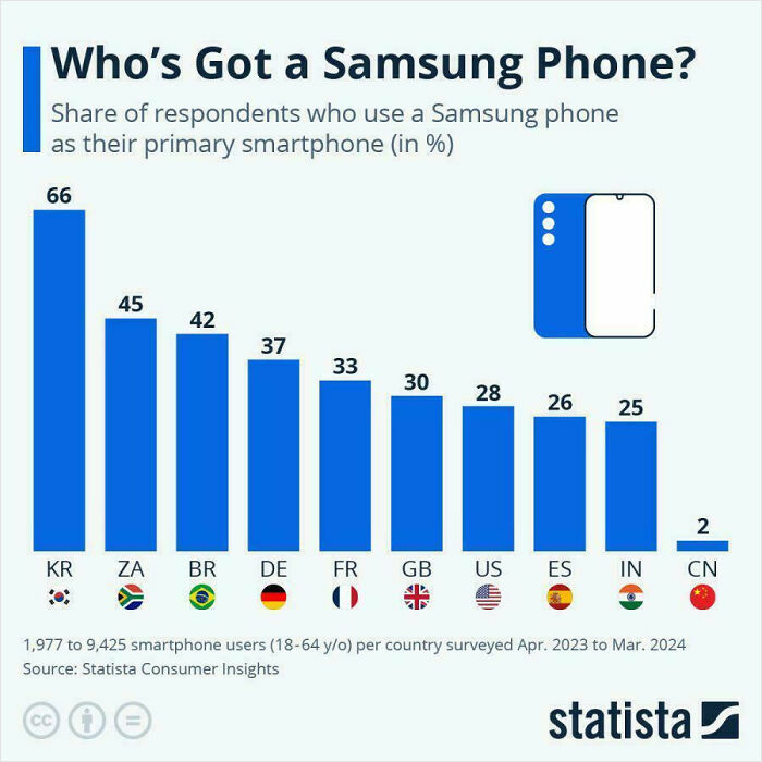 Bar chart showing the share of Samsung phone users by country, highlighting parts of the world you might not have seen yet.