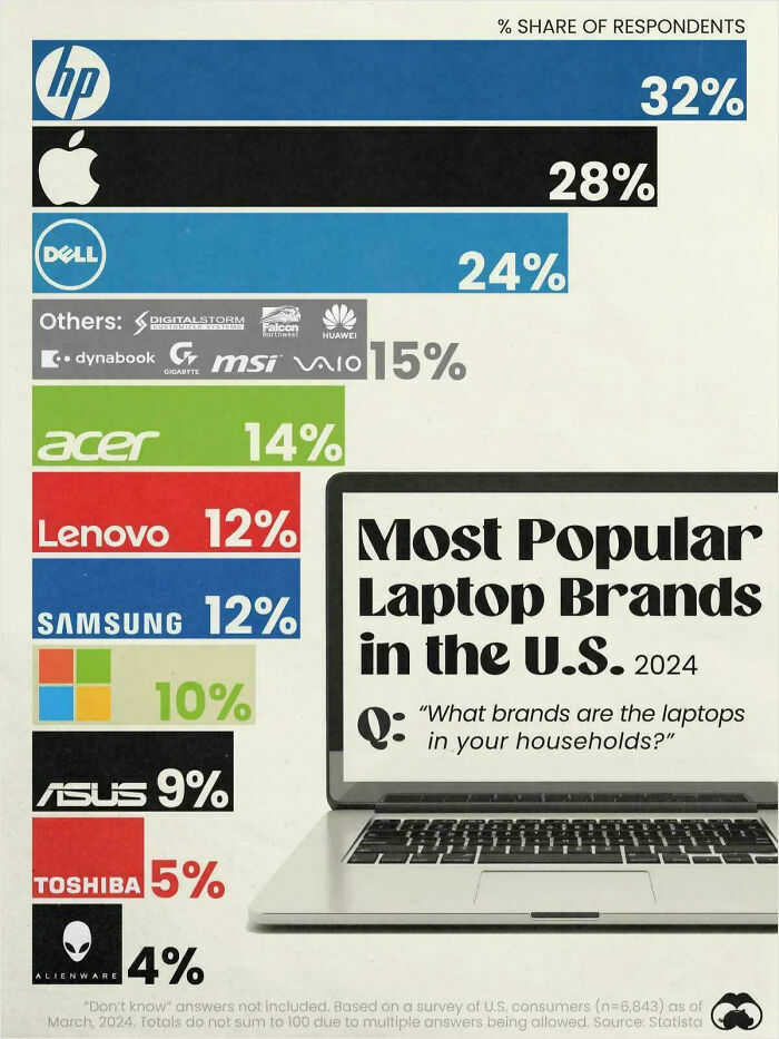 Bar chart showing most popular laptop brands in the U.S. in 2024 with percentage shares of respondents.