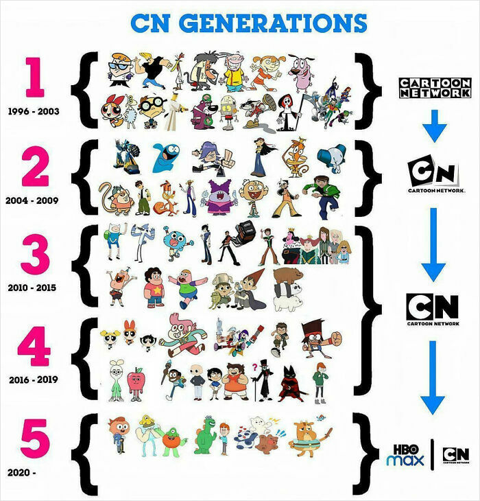 Chart showing Cartoon Network generations from 1996 to 2020 with characters illustrating parts of the world entertainment history.