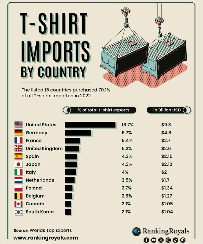 Chart showing T-shirt imports by country in 2022 with percentages and billion USD values for top importing nations.