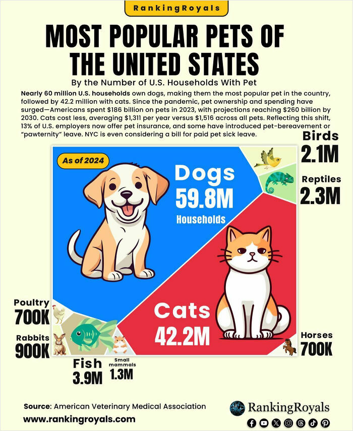 Chart showing the most popular pets in the United States by number of households owning dogs, cats, birds, and more.