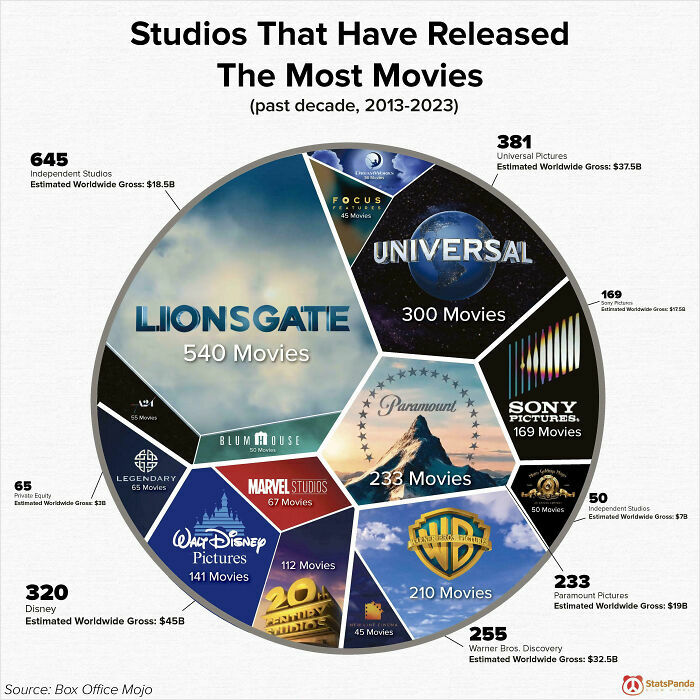 Pie chart showing studios that have released the most movies worldwide from 2013 to 2023 with estimated grosses.