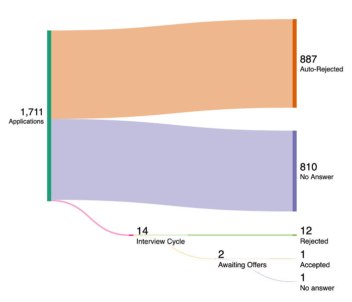 Flow chart showing the job application process with rejections and no answers, highlighting outrageous job requirements impact.