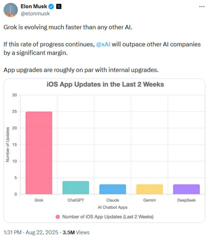 Elon Musk’s tweet showing a bar chart of iOS app updates by AI chatbot apps, highlighting Grok’s rapid programming progress.