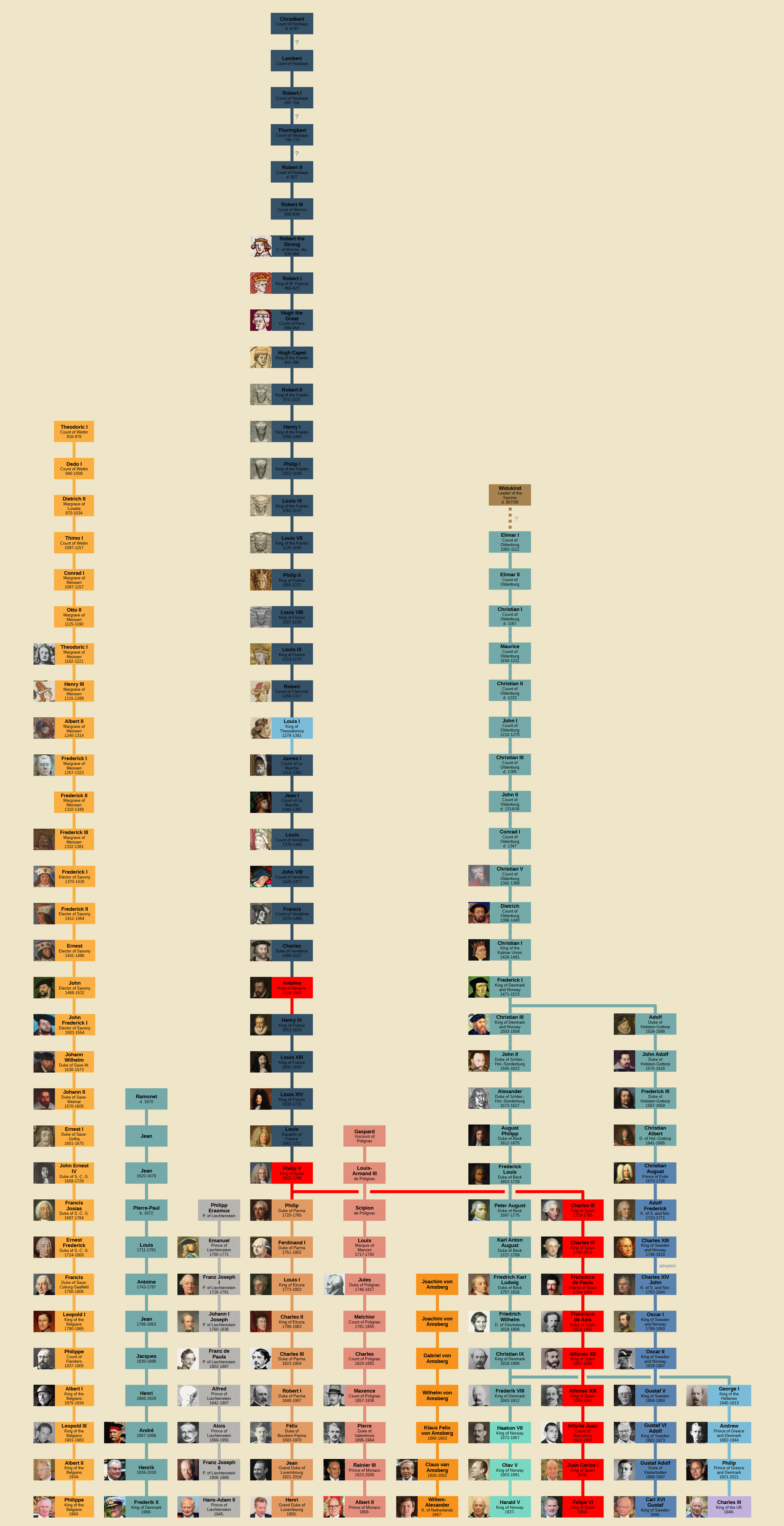 Ancestry chart depicting lineage connections of current monarchs with portraits and birth-death dates in a detailed family tree.