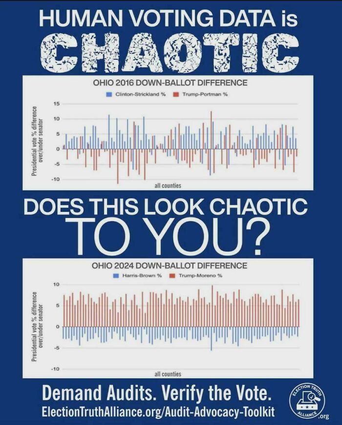 Charts comparing Ohio 2016 and 2024 down-ballot voting data with chaotic good theme emphasizing vote verification.