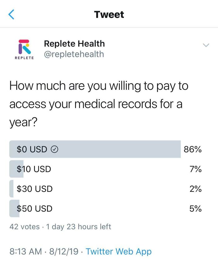 Poll from Replete Health on social media asking how much users would pay for medical record access, showing poor company engagement.